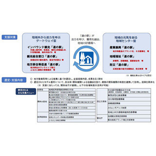 国交省、「道の駅」で地方創生--モデル箇所を選定、観光・防災拠点などに