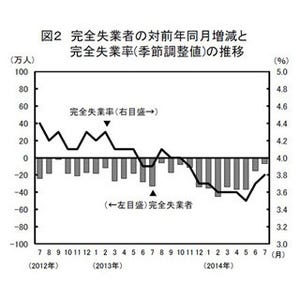 7月「完全失業率」は3.8%、2カ月連続悪化--「有効求人倍率」は1.10倍で横ばい