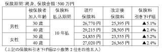 メットライフ生命、終身保険「つづけトク終身」の保険料を改定