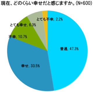 20代～40代の働く未婚女性、"一生独身かも"と考えたことがある人は8割超