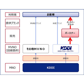 KDDI、「KDDIバリューイネイブラー株式会社」を設立