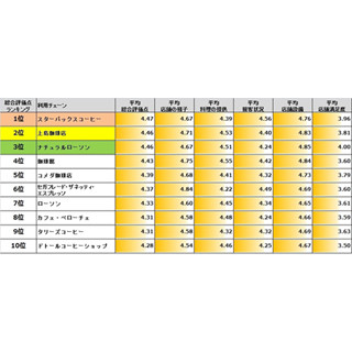 カフェとコンビニコーヒー、総合評価1位はスタバ! ベスト3にあのコンビニが