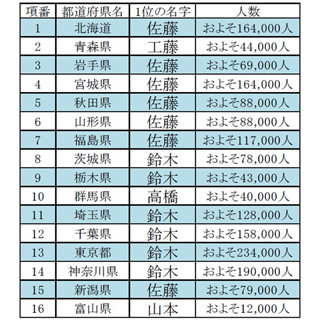 「佐藤」や「伊藤」の意外なルーツが判明! 都道府県別名字ランキング発表