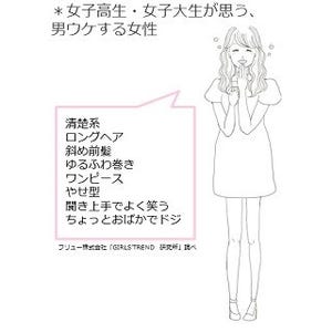 好きな男性からのLINEはすぐに返事する? じらす? -女子高生・女子大生調査