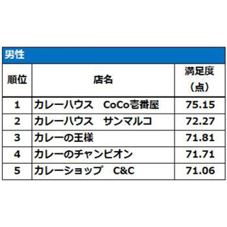 カレーショップの"男女別"満足度ランキング - 1位は関西発の…