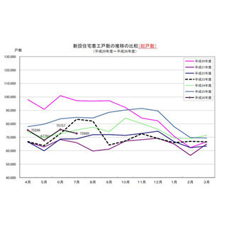 「住宅着工」は14.1%減、5カ月連続で前年下回る--7月、貸家は17カ月ぶり減