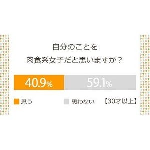 30歳以上の女性40.9%が「私は肉食系女子」と回答