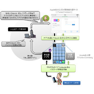 IPA、非公認のスマホアプリに注意を呼びかけ - IDなどを盗まれる可能性も