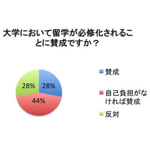 大学生の7割が"留学の必修化"に賛成 - 「自己負担だと行けない」という声も