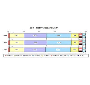 何歳から老後? 3割が「70歳」と回答 - 働きたい年齢は「65歳まで」が最多