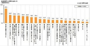 20代・30代未婚女性の64.1%に結婚願望あり -結婚したい気分が高まるときは?