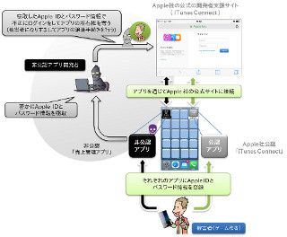 IPAの今月の呼びかけ(9月) - 非公認アプリからIDやパスワードが盗まれる