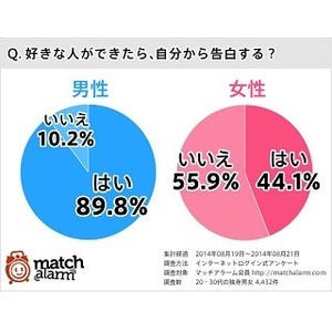 独身男性89.8%が「好きな人ができたら自分から告白する」 と回答