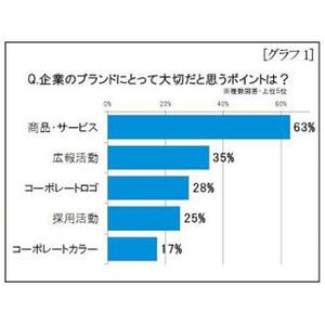 「自社は変革に前向き?」 - 管理部門担当者の65%が「前向きでない」と回答