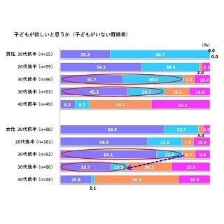 既婚男女8割が「子どもが欲しい」と回答 -2010年以前に比べ上昇傾向