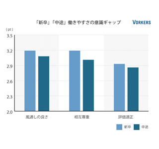 新卒社員は中途社員よりも会社への評価が高い - 評価されている企業名は?