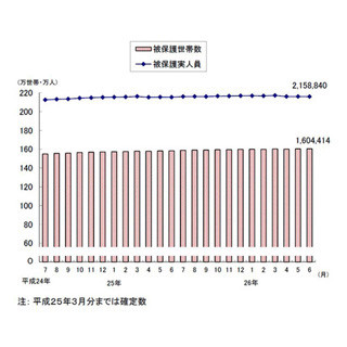 "景気回復"はしていない!? 「生活保護」受給世帯、2カ月連続で過去最多更新