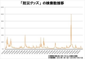 3月11日は新たな"防災の日"?　防災グッズ等のネット検索数が急上昇していた