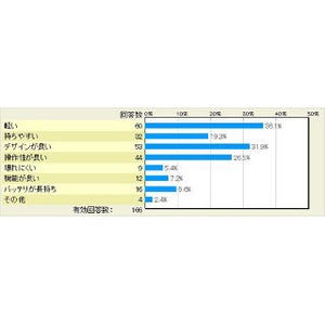 Xperia Z2を買って良かったところはどこ? - マイナビニュース調査