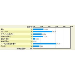 Xperia Z2を買って「微妙」と思ったところはどこ? - マイナビニュース調査