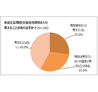 入社1～3年の社員の55%が、6カ月内に「辞めたいと思った」