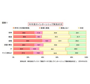 インターンシップ新規実施が急増 - 目的は「母集団形成」が最多に