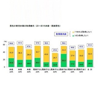 男性の育休、36.4%が「取得したくない」 -「収入が減る」「取りにくい」