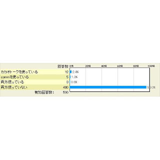 「comm」「カカオトーク」ユーザーはどれだけいるのか - マイナビニュース調査