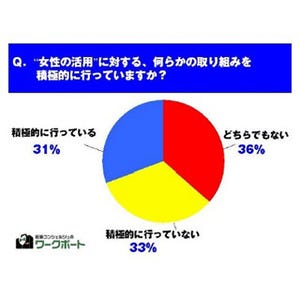 採用担当者に聞いた! 「女性の活用に積極的に取り組んでいる」は約30%