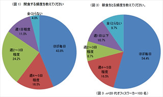 4割以上の女性が「毎日間食」--野菜や果物を間食にしたいと考える女性は9割