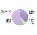 吹き出物などの肌トラブルは夜の●●が原因!? 正しいスキンケア方法は……