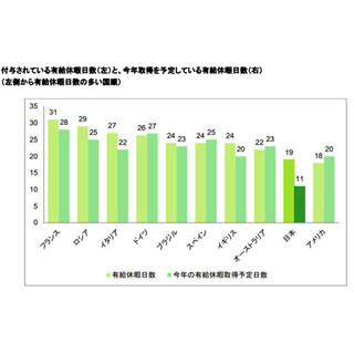 日本人の有給取得日数は最少 - "休暇中は仕事から完全に離れたい人"は最多