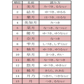 「ゆるる」が2位に - 「月」のつく名前ランキング発表