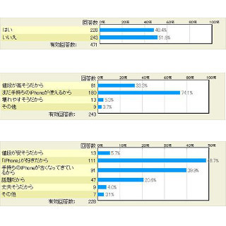 iPhoneユーザーの半数が「iPhone 6」に変更する気なし! - マイナビニュース調査