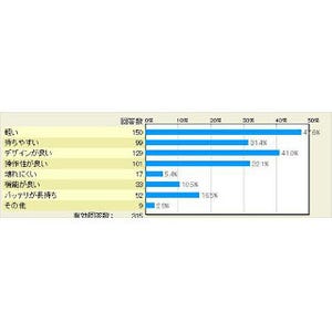 iPhone 5sを購入して良かったところはどこ? - マイナビニュース調査