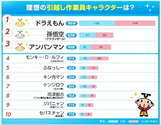 引越し作業員として来てほしいキャラ--1位「ドラえもん」、2位「孫悟空」