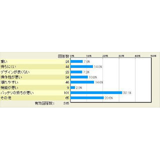 iPhone 5sを購入して「微妙」と思ったところはどこ? - マイナビニュース調査