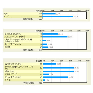 Androidユーザーの約7割が「iPhone 6」を「欲しくない」と回答 - マイナビニュース調査