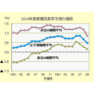 2014年度「実質経済成長率」は0.48%、2カ月連続下方修正--フォーキャスト調査