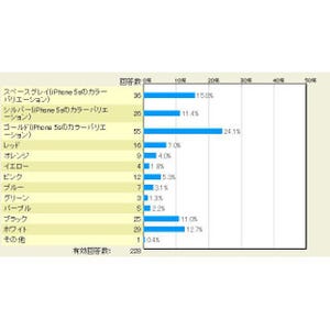 iPhoneユーザーが最も欲しいiPhone 6のカラーはやっぱりあの色! - マイナビニュース調査