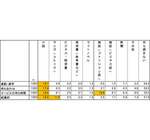 通勤・通学時に何を読んでる? - 「新聞」は男性11.6%、女性2.6%