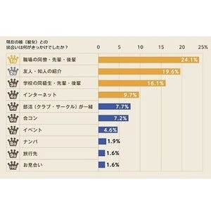 恋人と出会ったきっかけ、24.1%が「職場」と回答--「合コン」「SNS」は?