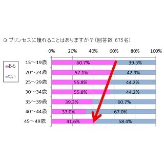 女性48.6%に"プリンセス願望"あり -憧れ1位は「シンデレラ」、2位は?