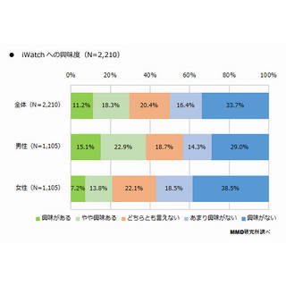 iWatchの購入意向はどのくらい? やってみたいことは? - MMD研究所が調査