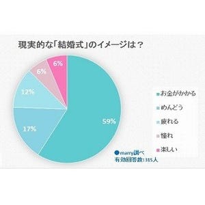 現実的な結婚式のイメージ、未婚女性59%が「お金がかかる」と回答