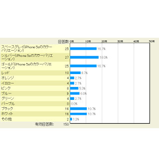 Androidユーザーが最も欲しい「iPhone 6」のカラーは〇〇 - マイナビニュース調査