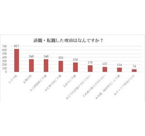 退職・転職経験理由の約4割が給与・待遇 - 「頑張りが給与に反映されない」