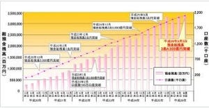 住信SBIネット銀行、預金総残高が3兆4000億円突破--SBIハイブリッド預金が人気