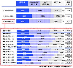 日本人の不安意識調査、自分の認知症は5割、家族のは6割が不安に感じる