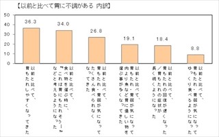 胃の不調、平均39歳から自覚--加齢が原因であると理解している人は2割未満